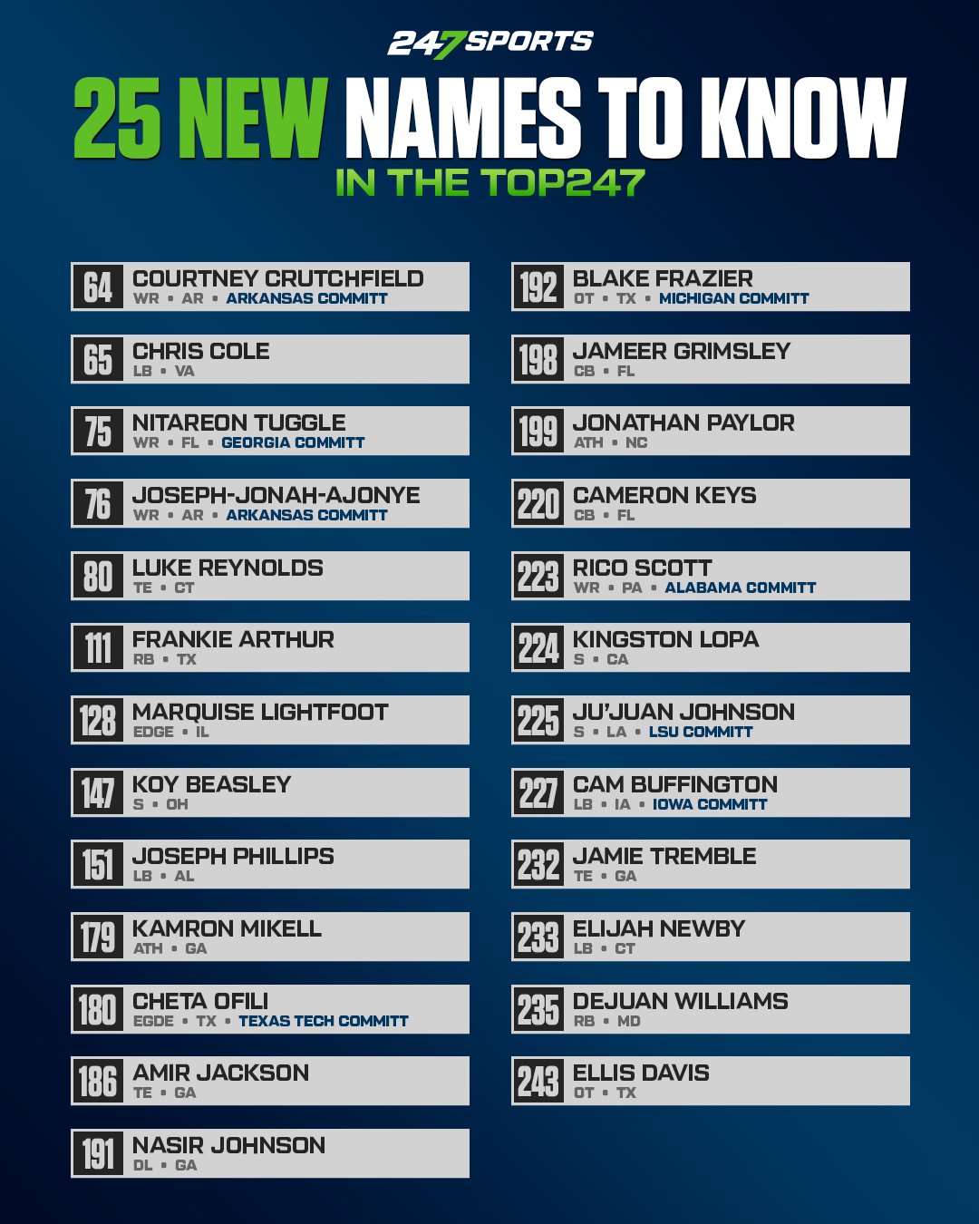 247Sports On Twitter Monday s Release Of The Updated 2024 Top247 247sports-on-twitter-monday-s-release-of-the-updated-2024-top247
