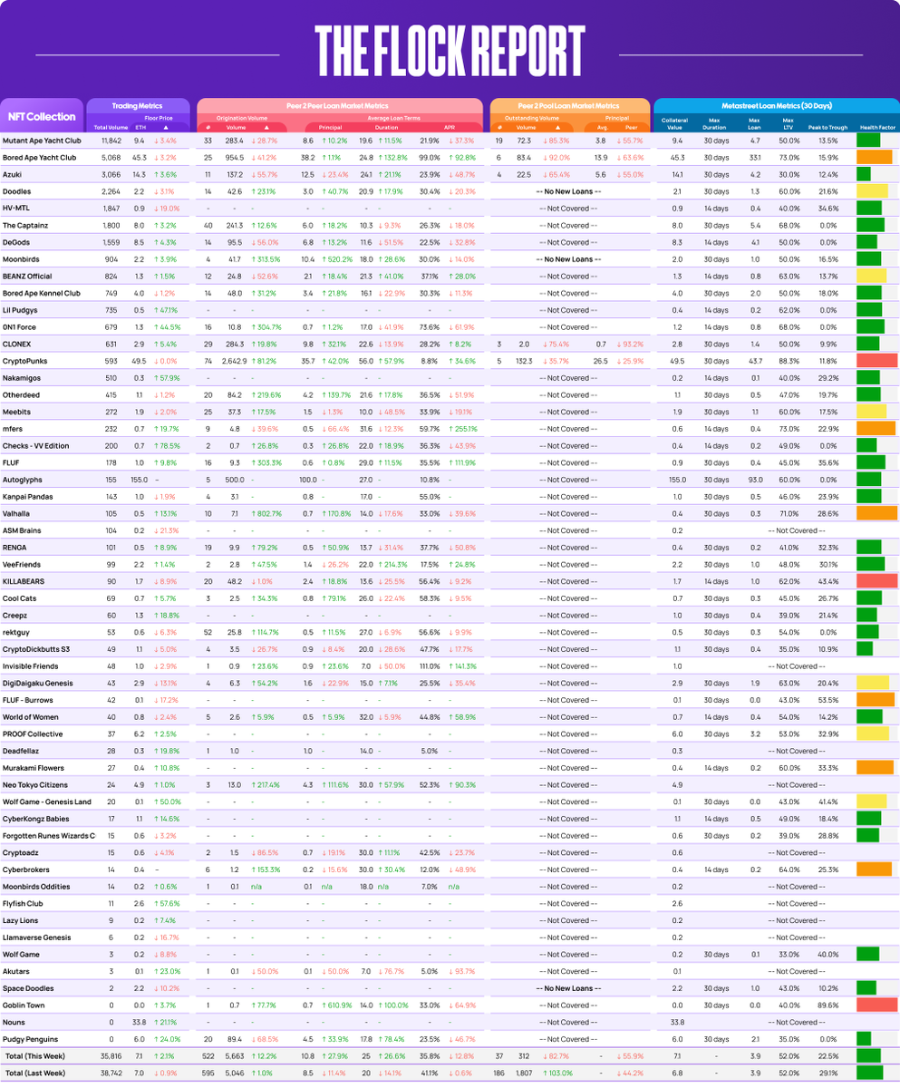 metastreetxyz's tweet photo. Welcome to #TheFlockReport: a weekly update on the the #NFT loan market
Mkts rally as 3AC grails hit open mkt and Blur Doodles/MAYC dump is absorbed
- floors: πΌ0.9%
- trading vol: π»7.6%
- p2peer vol: πΌ12.2%
- p2pool vol: π»82.7%
- avg principal (pool vs peer): -55.9% https://t.co/boqNXfvJ4E