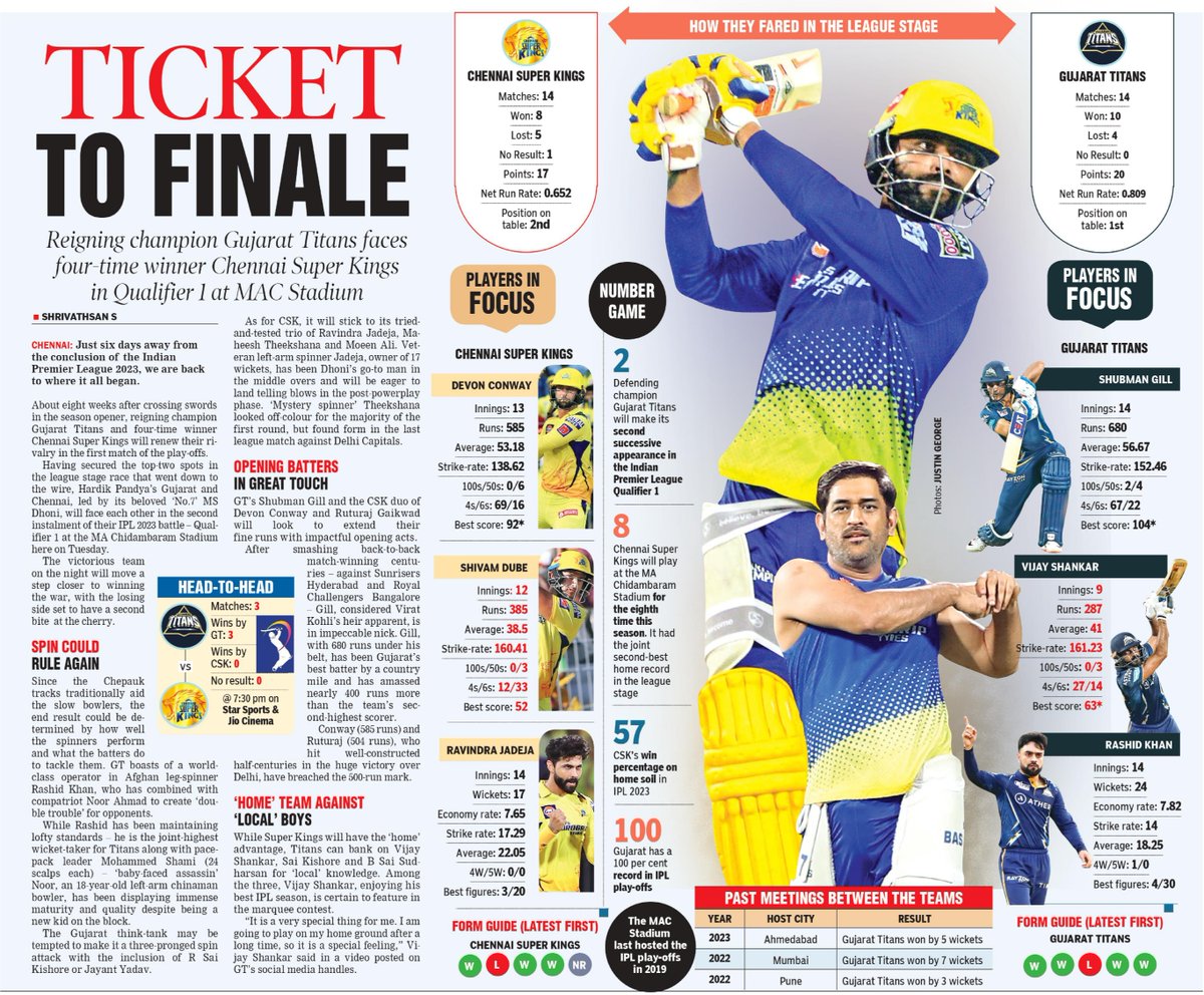 DT Next (@dt_next) on Twitter photo After crossing swords in the season opener, reigning champion <a href="/gujarat_titans/">Gujarat Titans</a> and four-time winner <a href="/ChennaiIPL/">Chennai Super Kings</a> will renew their rivalry in the Indian Premier League Qualifier 1 tonight.
Story: <a href="/shrivathsan1437/">Shrivathsan S</a>
Photos: <a href="/agam_justin/">Justin george</a>
#IPL2023 #IPLplayoffs #GTvsCSK #CSKvsGT After crossing swords in the season opener, reigning champion <a href="/gujarat_titans/">Gujarat Titans</a> and four-time winner <a href="/ChennaiIPL/">Chennai Super Kings</a> will renew their rivalry in the Indian Premier League Qualifier 1 tonight.
Story: <a href="/shrivathsan1437/">Shrivathsan S</a>
Photos: <a href="/agam_justin/">Justin george</a>
#IPL2023 #IPLplayoffs #GTvsCSK #CSKvsGT