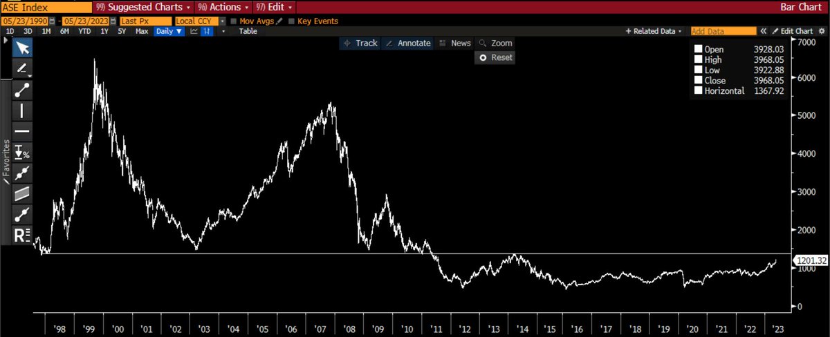 Yunan ASE secim sonrası 6% yükseldi. Uzun vadeli grafik ise bu şekilde: