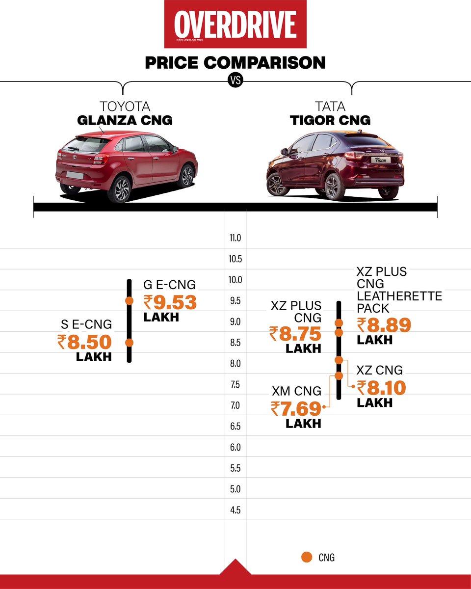 odmag's tweet photo. swipe left 👈🏻 to see the Altroz’s Rivals and their prices in comparison. 
Like this and share with your friend who’s asking you for an opinion on a new CNG car 🚗 

#pricecomparison #CNG #factoryfitted #altrozcng #newlaunch #altfuel #cngtank #automotive #news #overdrive https://t.co/J2LsBAi8v2
