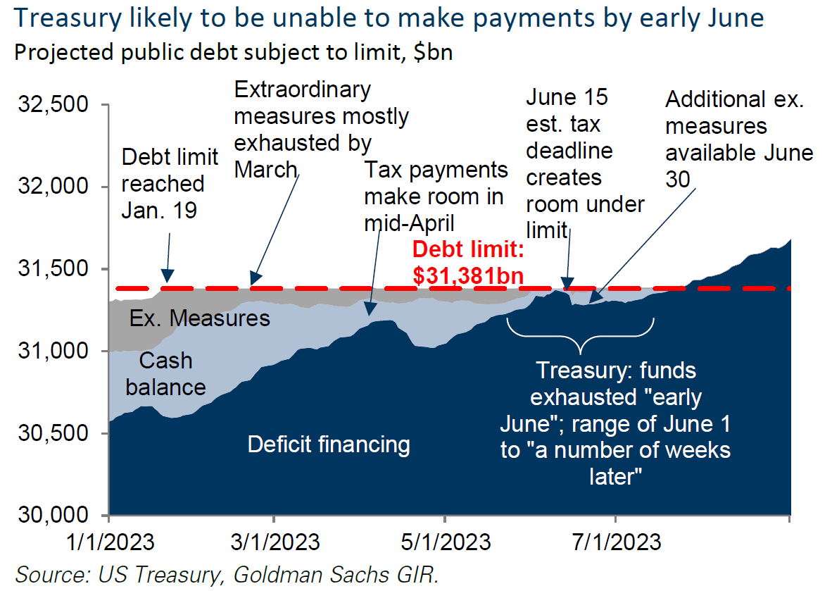 Eric Hale on Twitter "Debt Ceiling could get touched in early June, but receipts from the June