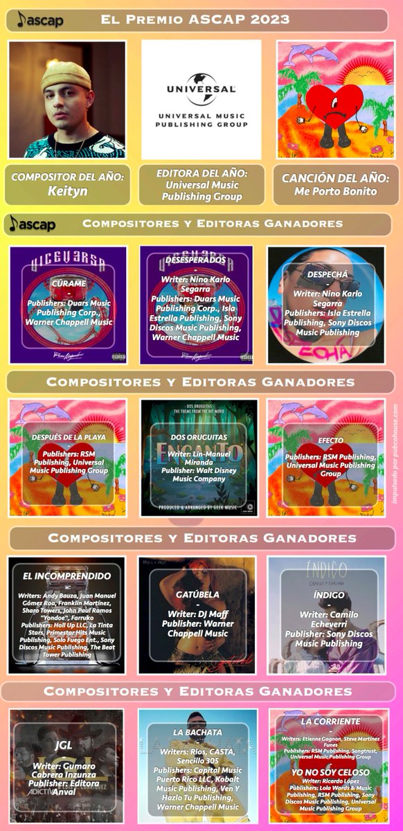 pubco_ES's tweet photo. La Sociedad Estadounidense de Compositores, Autores y Editores #ElPremioASCAP honra a sus principales miembros en una serie de entregas anuales de premios en siete categorías musicales diferentes: pop, ritmo y soul y televisión, música latina, country... #SomosASCAP https://t.co/GqUr75uAjh