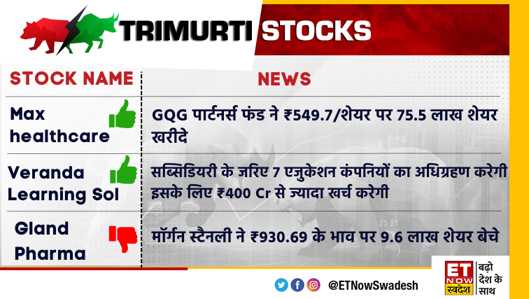 ETNowSwadesh's tweet photo. #MarketWithSwadesh | जानिए आज के त्रिमूर्ति शेयर @Sharad9Dubey
#TrimurtiShare #StockMarket #MaxHealthCare #VerandaLearningSolution #GlandPharma https://t.co/SeTBxTZMUu