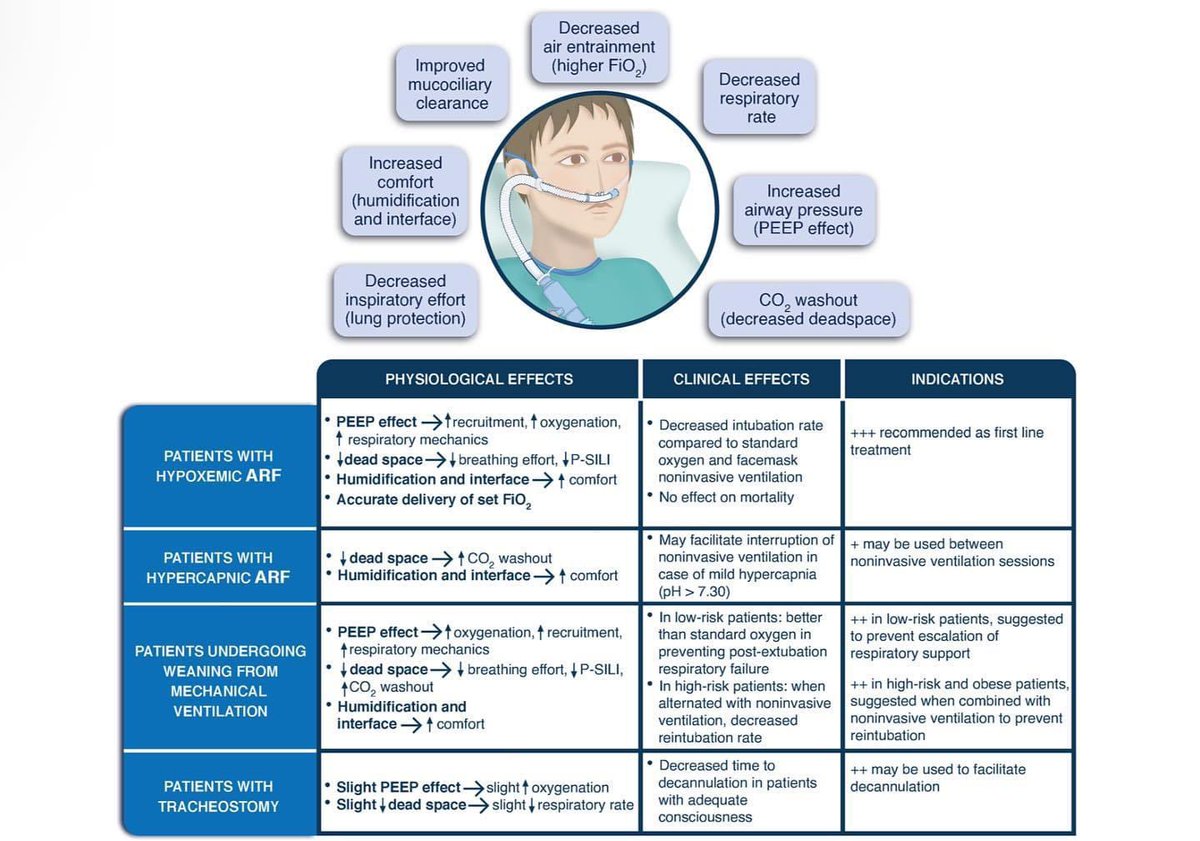 HFNC and all the good it does! 

🔗 doi.org/10.1007/s00134…

#CriticalCare #FOAMed #FOAMcc #MedEd #IntensiveCare #EMCCM #SoMe4MV #HFNC #ICU #CriticalCareMedicine #CriticalCareSnippets #EmergencyMedicine #MedTwitter