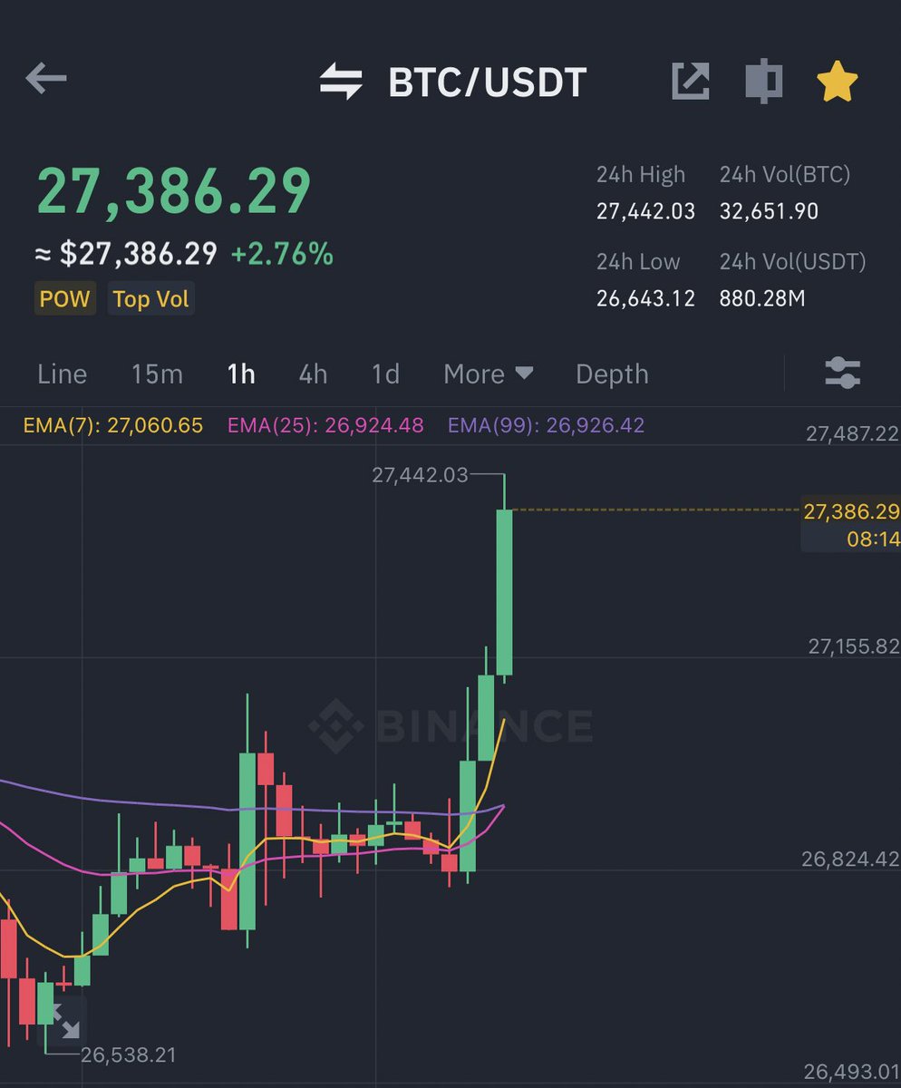 Woke up to #Bitcoin pumping hard 🔥