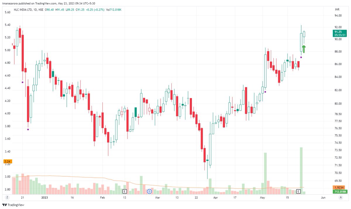 #NewPosition - LONG in #NLCINDIA at 91.3 

stop 2%

Target: bit.ly/3hHwJbR