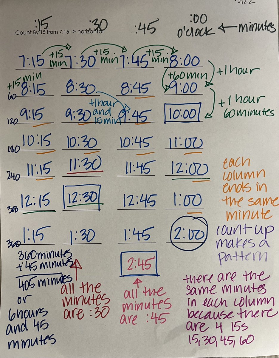 #ChoralCounting in 2nd Grade. Take your time reading the brilliant noticings of these incredible mathematicians! #CGI @SMMUSD @UCLAMathProject @CotsenAoT #MathCollaborative