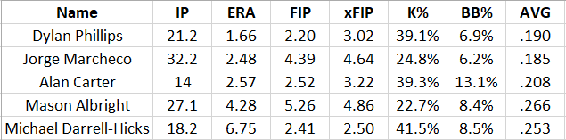 Single-A Inland Empire top pitching performers:

• Dylan Phillips ('22 8th rd)
• Jorge Marcheco ('21 international)
• Alan Carter ('23 NDFA)
• Mason Albright ('21 11th rd)
• Michael Darrell-Hicks ('22 NDFA)

League average ERA in the California League is 4.79