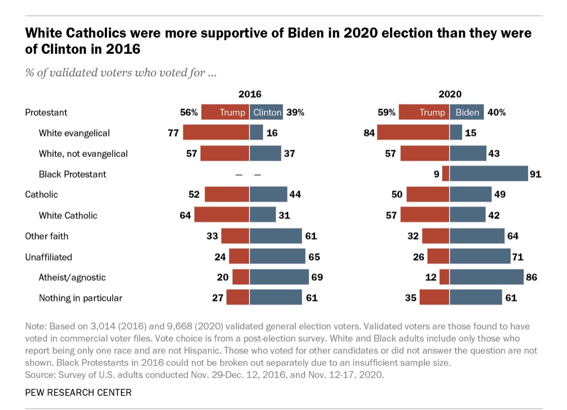 enny 🔆🥦 on Twitter "81 of Americans believe in God. This is