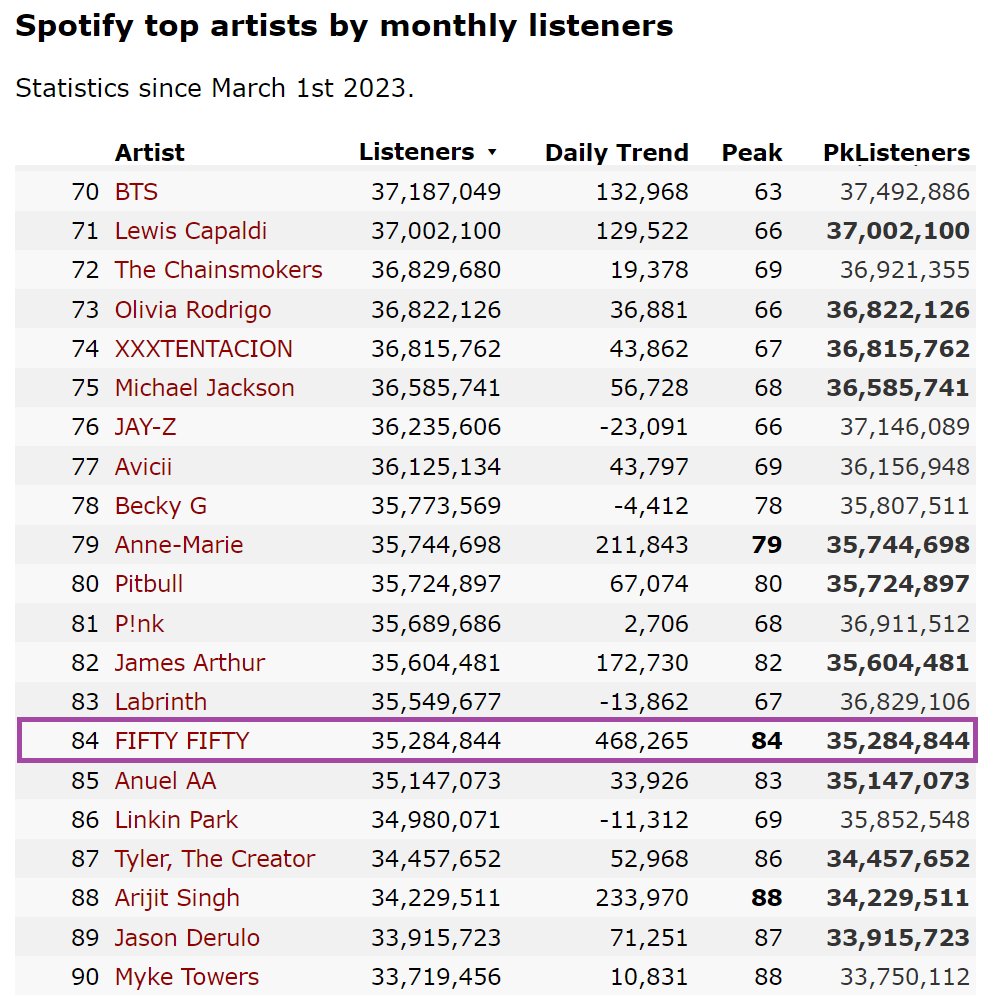fifi-hunnie-on-twitter-fifty-fifty-spotify-stats-22-may-2023