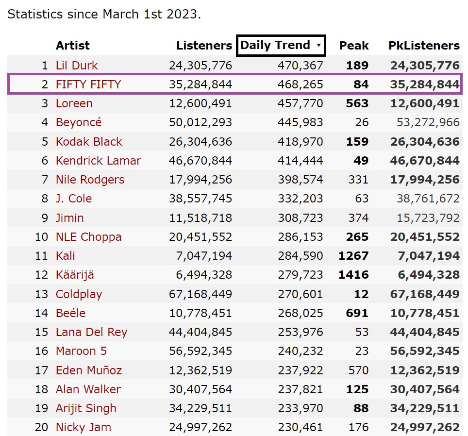 fifi-hunnie-on-twitter-fifty-fifty-spotify-stats-22-may-2023