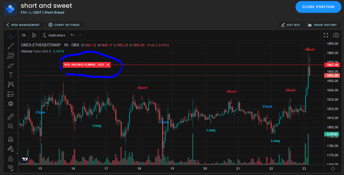 R1chardMaur1ce's tweet photo. 9 wins in a row for Short Bread bot by @BreadBytes_  on @AstrabitTrading 

And now shorting the pullback! 

Can't get any better

#BTC
#eth
#PassiveIncome 
#trading 
#Crypto https://t.co/fFJgvkxIyd
