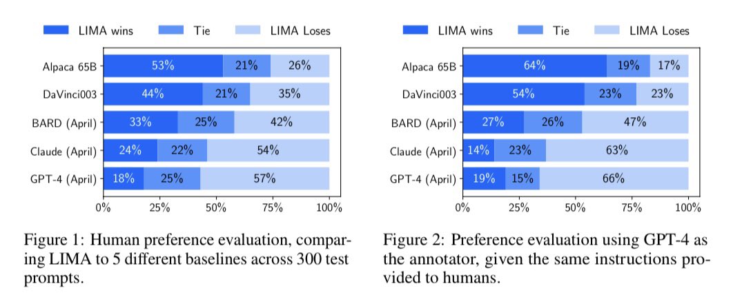 LIMA: Meta’s new LLM, based on the 65B LLAMA Interestingly, it has been trained using a mere 1,000 samples, yet it shows comparable results to the SOTA LLMs. Language models are not exactly 'few-shot' learners, don’t you agree? 🔖 arxiv.org/pdf/2305.11206… #NLProc @MetaAI