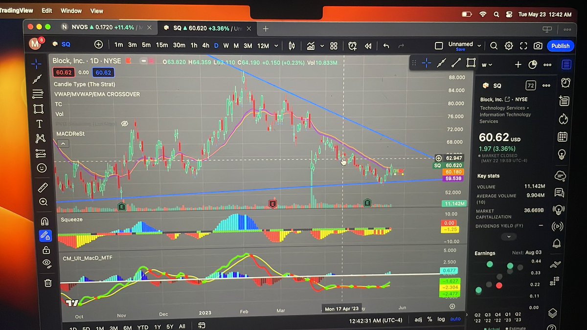 $sq looking pretty good to bounce to $65, this stock was $220 a year ago. Insane! Might play calls depending on the upcoming days #stock #stocktrading #investment #Daytrader #DayTrading #trading #stockmark