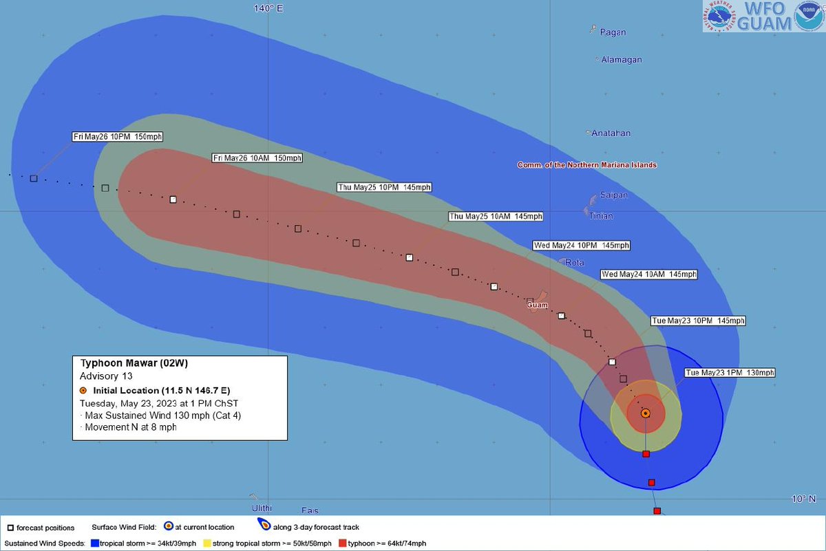 Advy 13 has nudged TY Mawar a bit back north and brings a Cat 4, 145 mph TY over Guam Wednesday. Complete preps SOON! Be in a solid reinforced concrete structure TONIGHT. Worst conditions Wednesday.