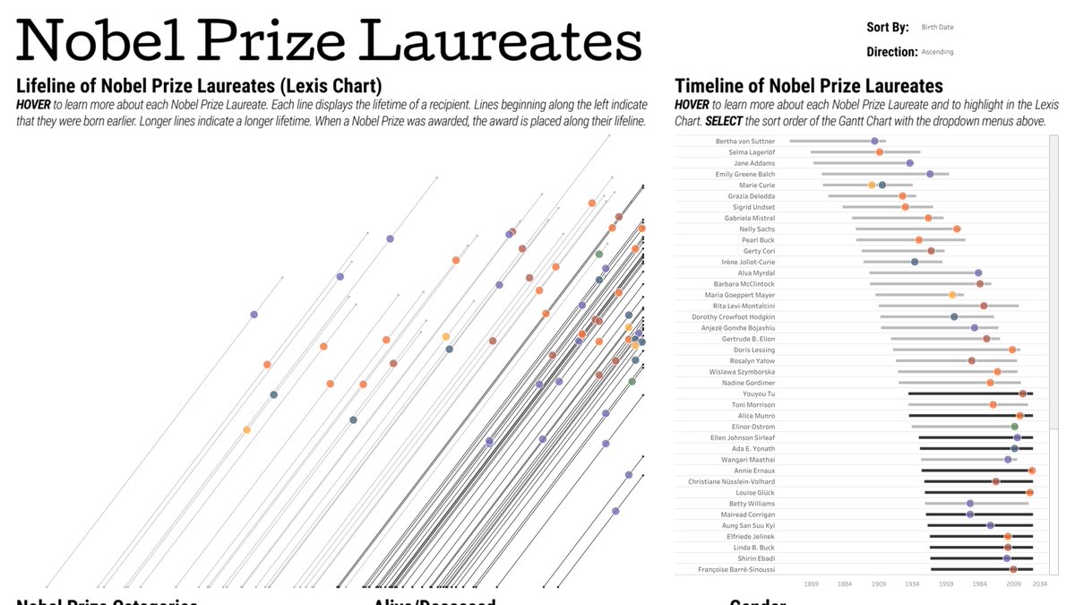 EpleySamuel's tweet photo. Completed 2023's week 5 #B2VB exercise using @Tableau.

Every year, the @NobelPrize is given to those who benefit humankind. Explore the lives of these incredible people and their accomplishments.

#DataFam #Tableau @ReadySetData @ItsElisaDavis

🔗: https://t.co/HmMkUgw2fT https://t.co/ufYaiohvGx