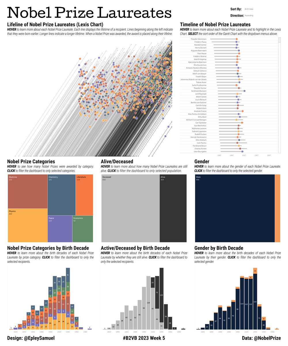 EpleySamuel's tweet photo. Completed 2023's week 5 #B2VB exercise using @Tableau.

Every year, the @NobelPrize is given to those who benefit humankind. Explore the lives of these incredible people and their accomplishments.

#DataFam #Tableau @ReadySetData @ItsElisaDavis

🔗: https://t.co/HmMkUgw2fT https://t.co/ufYaiohvGx