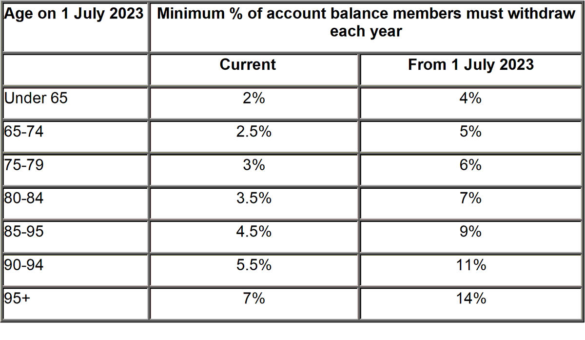 SMSFCoach's tweet photo. Notice To #SMSF TRUSTEES
MINIMUM PENSIONS 2023-24
The temporary 50% reduction in #minimumpension rates for account-based pensions and term allocated pensions, introduced by the Federal Government from 1 July 2019, will end on 30 June 2023.
The changes for account-based #pensions: https://t.co/tjWphyijG1