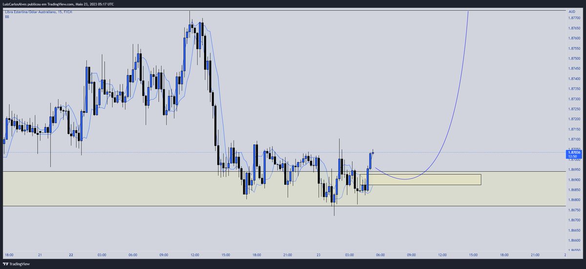 MeinsterGroup's tweet photo. $GBPAUD

Os touros irão segurar no suporte 86,700 e  levar o preço a novas maximas ?

#Trader #forextrading #forextrader #ForexMarket #forexsignals #trading #TrendingNow https://t.co/IKzJpxGpV1