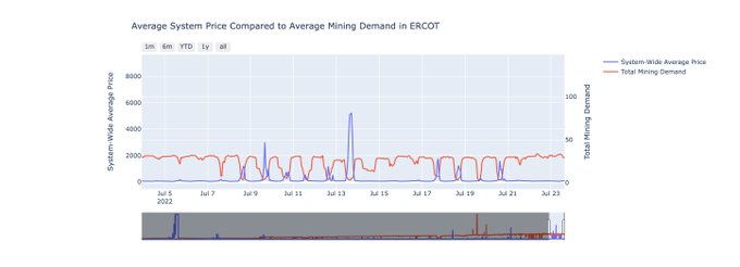 displays the electricity consumption of #BTC miners in red, while the price of electricity is represented in blue. 
Miners tend to increase their hashing activity when the electricity price is low. However, they shut down their operations during periods of high electricity prices