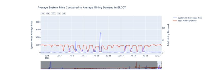 GavinLee0522's tweet photo. displays the electricity consumption of #BTC miners in red, while the price of electricity is represented in blue. 
Miners tend to increase their hashing activity when the electricity price is low. However, they shut down their operations during periods of high electricity prices https://t.co/bCfqMwy1NR