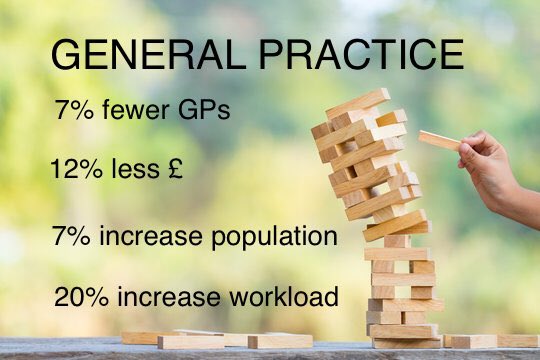 WHY GP PRACTICES ARE FAILING 

UK population ⬆️7% - 2012-23

GPs ⬇️ 7%

District nurses ⬇️42%

Health Visitors ⬇️30%

Learning Disability Nurses⬇️23%

School Nurses⬇️25%

Nursing home beds ⬇️ 12%

Residential Care home beds ⬇️16%

THEY ARE ALL CONNECTED

PRIMARY CARE COLLAPSE