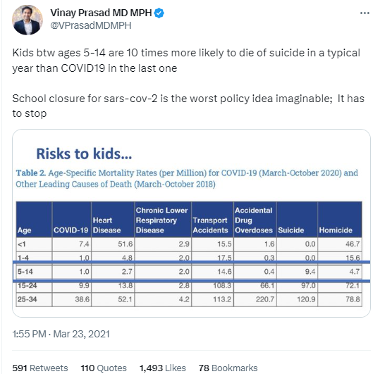 I think one of the more important points from this and other studies is that it shows convincingly that extreme fears about school closures and suicide rates did not come to pass

A good thing, by any measure