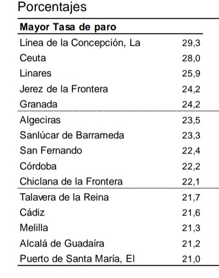 Oye, lo de que 12 (!!!) de las 15 ciudades con más paro de España sean andaluzas qué es? Qué puta vergüenza.