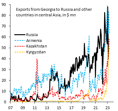robin_j_brooks's tweet image. Western export controls are a hopeless game of "whack-a-mole." Georgia is central to this. Exports from Georgia to Armenia (blue), Kazakhstan (red) &amp;amp; Kyrgyzstan (orange) now surpass direct exports to Russia (black). As long as we give Putin lots of cash, he will buy our stuff...