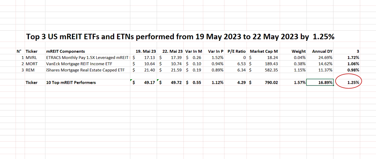 FuturePowerGen's tweet photo. #Top3mREITETNAndETFs #closed #22May2023 at +1.25% with an #annualdividendyield of 16.89%
1. $MVRL: 1.72%
2. $MORT: 1.06%
3. $REM: 0.98%
#Create more #wealth with #mREIT #ETFs and #ETNs or #invest in #38mortgageREIT #components #REITs #privateETFs #AssetManagementCooperatives https://t.co/tM3M0zeLyi