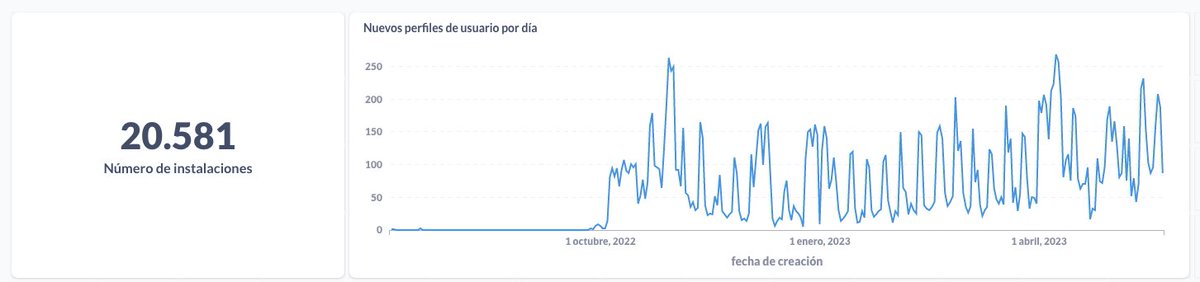 Superadas las 31.000 instalaciones entre nuestras dos apps más exitosas de ese año: 20.581 en <a href="/laaljaferia/">Palacio de la Aljafería</a> de <a href="/GobAragon/">Gobierno de Aragón</a> #Zaragoza y 10.651 en #parkguell de <a href="/bcn_ajuntament/">Ajuntament de Barcelona</a> #Barcelona. Muchas gracias a todos por la confianza en #playgoxp #turismo #gamificación #geolocalización