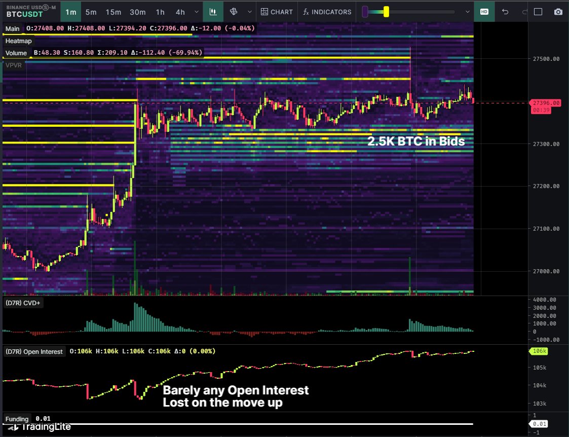 DaanCrypto's tweet photo. #Bitcoin seeing some action over at the Binance futures pair, where bids are stacked around the $27.3K area.

What's most interesting to me is how there were barely any short liquidations on the move up even though it was quite a large move. Is the real squeeze yet to occur? https://t.co/gdkYzAsw1d
