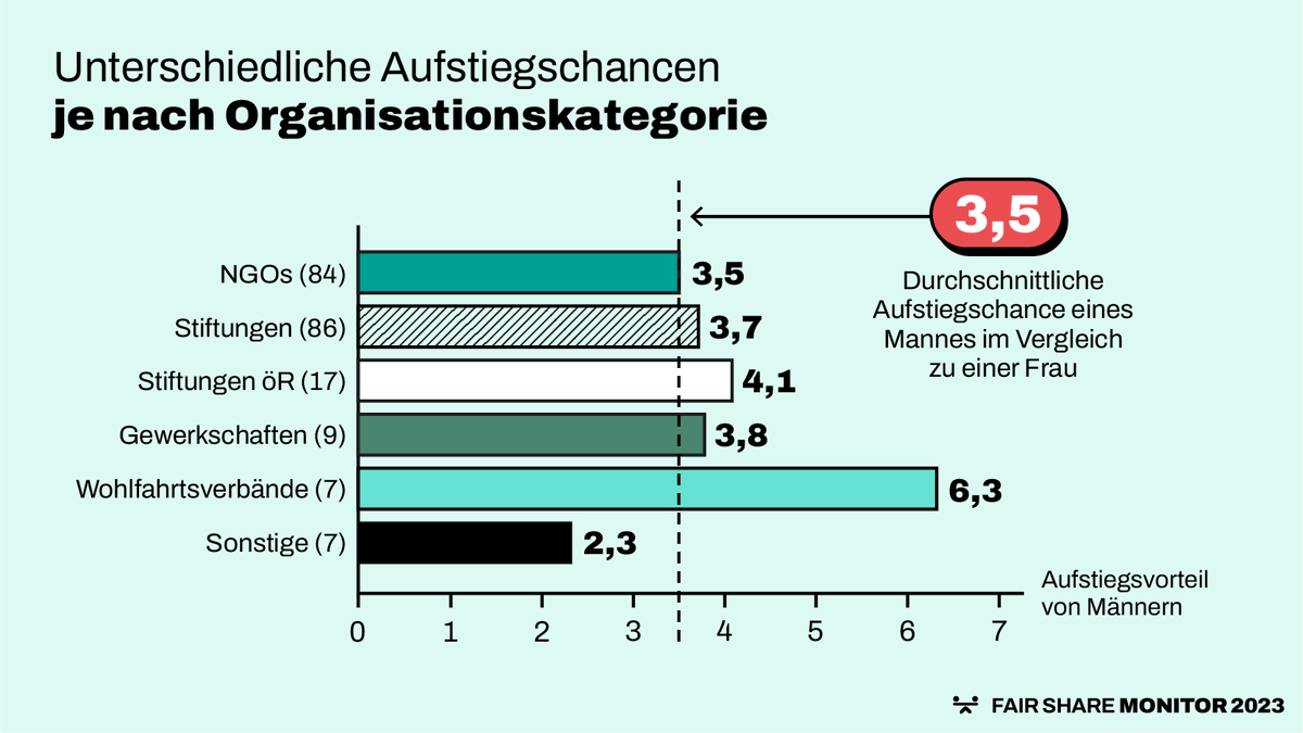 fairwl_de's tweet photo. 2023 war die Chance eines Mannes, in eine Führungsposition zu gelangen, 3,5 mal höher als die einer Frau - eine Verbesserung zu vorherigen Jahren. Zwischen den Arten von #ZGOs gibt es jedoch große Unterschiede.
Mehr Infos zum #FairShareMonitor 2023: https://t.co/gXmKdblWIe https://t.co/U3N0056sVs