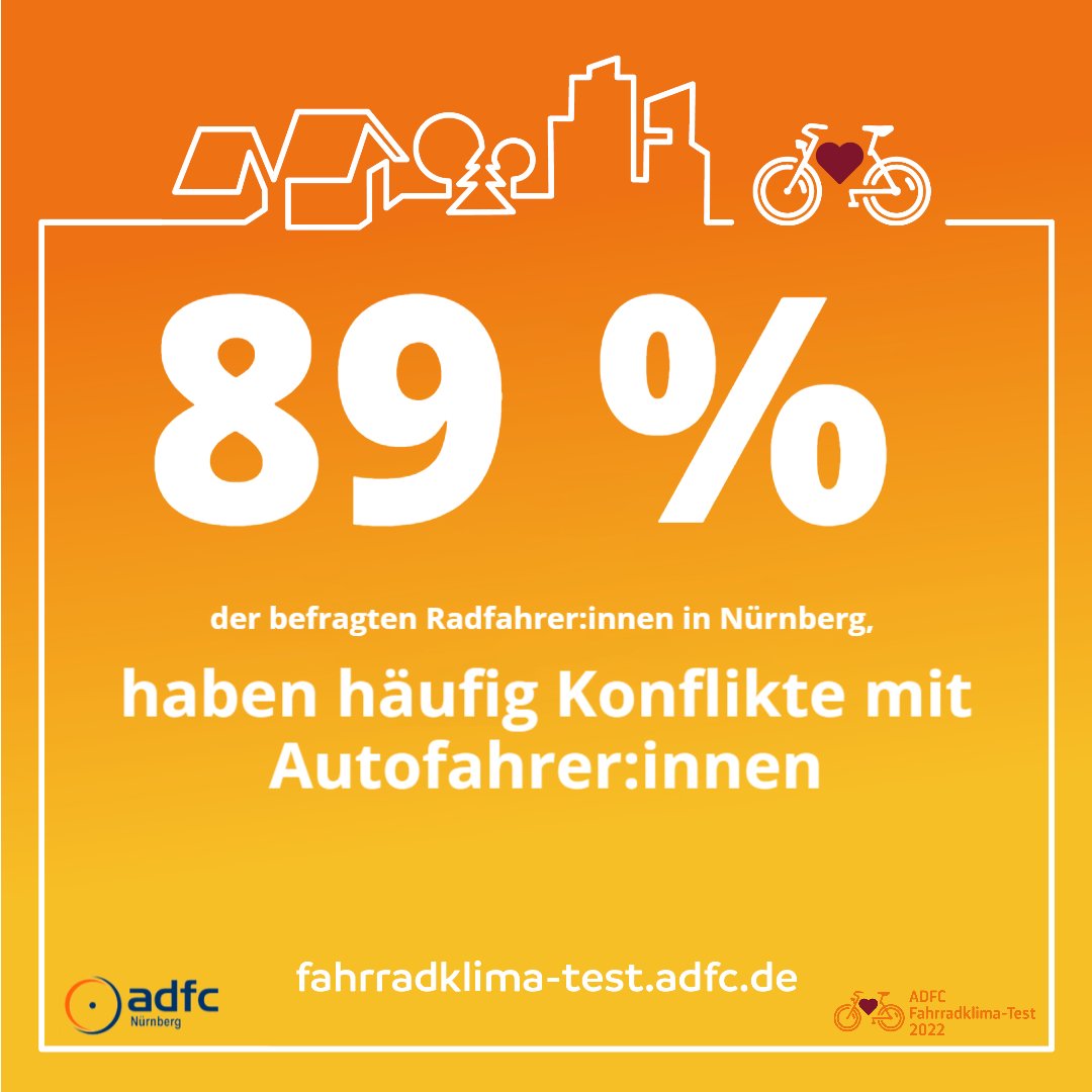 ADFC_Nuernberg's tweet photo. Heute gibt es den zweiten Teil der Ergebnisse des #fkt22.
Thema heute: Konflikte, bedrängen, behindern und Sicherheitsgefühl beim Radfahren in @nuernberg_de 
Was sind eure Erlebnisse?

@FahrradClub
#VisionZero https://t.co/s52RffuTk3