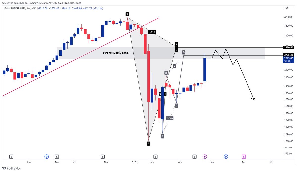 #AdaniEnt

The upper circuits look intriguing but don't forget
every impulse has a correction.
2700-3000 is the strongest supply zone.
Best zones to book profit in longs and re-build shorts with confirmation.

#AdaniGroup #AdaniGroup #nifty50 #banknifty #OptionsTrading #nseindia