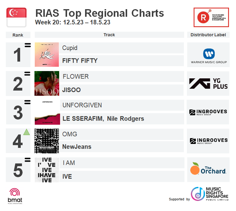 Check out RIAS Top Digital Streaming & Top Regional Charts (Week 20)
Full charts 👉 www://rias.org.sg/rias-top-charts/

#riassg #riascharts #Singapore #newjeans #OMG #cupid #fiftyfifty #jisooflower #jisoo #FLOWER #iam #ive #iamive #UNFORGIVEN #Lesserafim #omgnewjeans #dieforyou