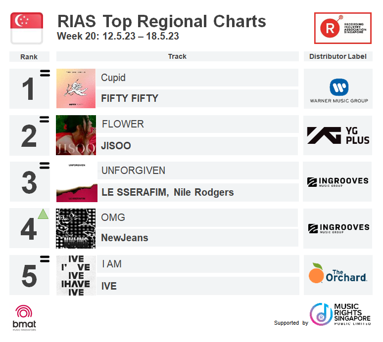 RIASSG's tweet photo. Check out RIAS Top Digital Streaming & Top Regional Charts (Week 20)
Full charts 👉 www://rias.org.sg/rias-top-charts/
#riassg #riascharts #Singapore #newjeans #OMG #cupid #fiftyfifty #jisooflower #jisoo #FLOWER #iam #ive #iamive #UNFORGIVEN #Lesserafim #omgnewjeans #dieforyou https://t.co/UW8dvGWHVD