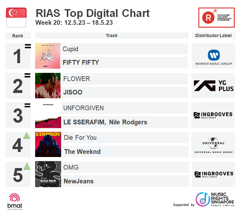 RIASSG's tweet photo. Check out RIAS Top Digital Streaming & Top Regional Charts (Week 20)
Full charts 👉 www://rias.org.sg/rias-top-charts/
#riassg #riascharts #Singapore #newjeans #OMG #cupid #fiftyfifty #jisooflower #jisoo #FLOWER #iam #ive #iamive #UNFORGIVEN #Lesserafim #omgnewjeans #dieforyou https://t.co/UW8dvGWHVD