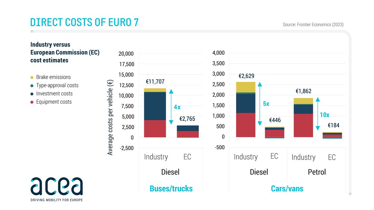 📣 New study reveals the true cost of the @EU_Commission #Euro7 proposal:

📈 Increase in manufacturing costs are  x4️⃣ - x🔟 higher than Commission estimates = approx €2,000 for 🚗 & 🚐 and almost €12,000 for 🚛 & 🚌!

#RethinkEuro7
acea.auto/press-release/…