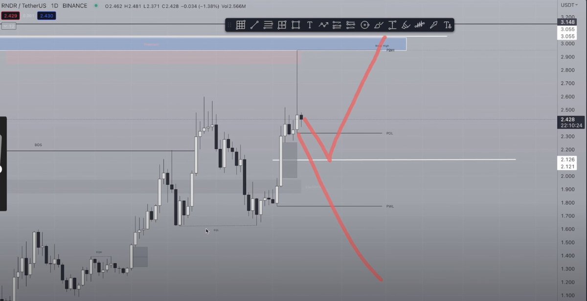 $RNDR idea

Looks like it's going to cool off a bit before continuing to target 3.05

Unless it breaks through the 2.1 support, in that case, we short to 0