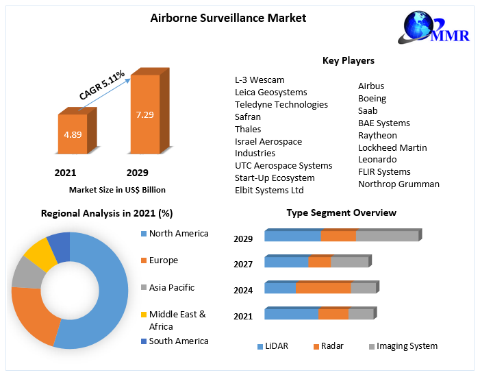 Take to the skies with the #Airborne #Surveillance Market! With a projected #CAGR of 5.11% during the forecast period, this market is set to soar high, reaching US$ 7.29 Bn. by 2029.  #AirborneSurveillance #Security #intelligence 

Get a sample: tinyurl.com/2jxrl2cy