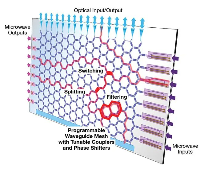 photondelta's tweet image. We are thrilled to see the progress 📈 being made in the development of programmable photonic chips! The capability to use the same chip for different functions is a potential game changer 🚀 for our industry. Read the latest developments @PhotonicsMedia 
buff.ly/44RoMbg