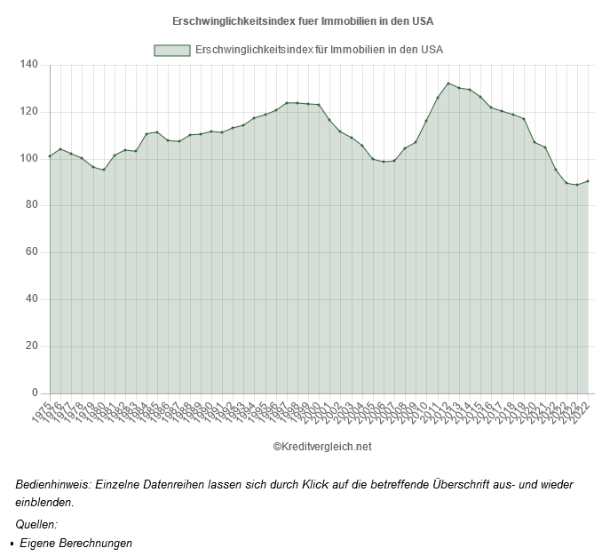 franke_media's tweet photo. Zum ersten Mal seit 2011 stieg 2022 die Erschwinglichkeit von #Immobilien in den #USA wieder - vom Verhältnis nominaler #Immobilienpreise zu #Nettoeinkommen betrachtet und das Zinsniveau der #Baufinanzierung außen vor gelassen: https://t.co/0lavyYk0EY https://t.co/tJ3tvoabsN