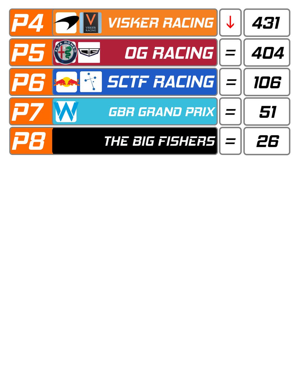 Backseat Racing won the championship, and The Reserve Drivers have made it to the top 3!🤯

#Formula69 #F69 #Formula1 #F1 #F12023 #F122 #F123 #F122game #Racing #simracing #esports #F1esports #F1leagueracing #F1league #SaudiArabianGP
