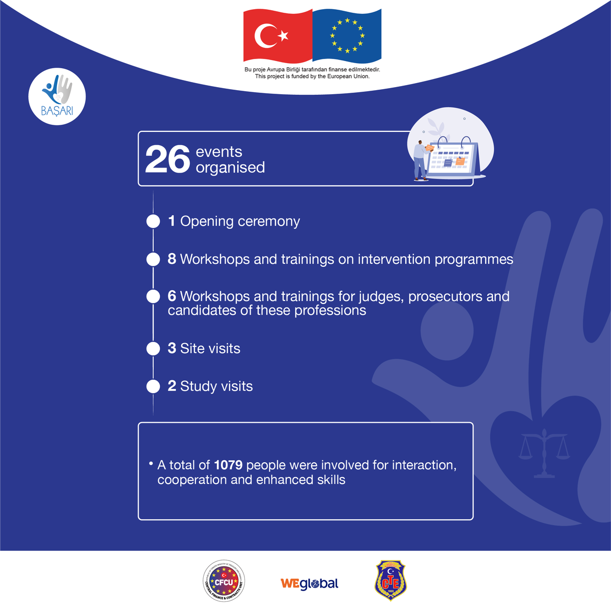 basariprojesi's tweet photo. 🔹As BAŞARI, we organized 26 events with the participation of beneficiary institution representatives and relevant institutions.
We would like to thank all the participants who participated in our events and all the representatives of the institutions who contributed. https://t.co/Mrb0nScZme
