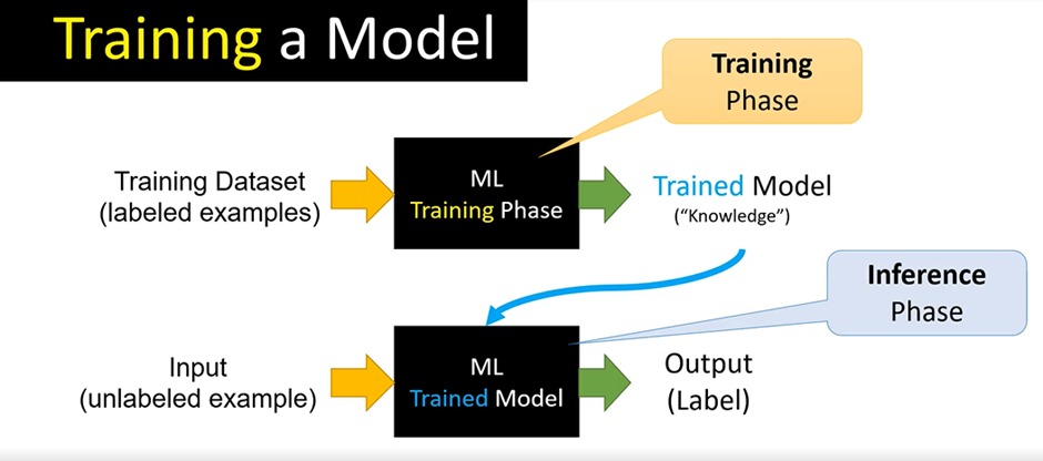 Pictorial Representation of Training a Model in Machine Learning. The labeled dataset undergoes a training phase.Acquires knowledge and then when this trained model is applied on an unlabeled dataset. It will infer the data and outputs the label of the data #MachineLearning #AI