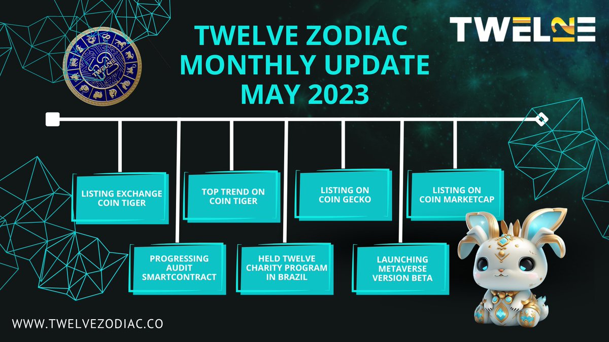 TwelveZodiac12's tweet photo. Twelve Zodiac Activity Update,
✅ Listed On CoinTiger Exchanger
✅ Audit SmartContract on Process
✅ Top Trend On CoinTiger
✅ Twelve Zodiac Charity in Brazil
✅ Listed on CoinMarketCap
✅ Listed on Coin Gecko
✅ Launching Metaverse Beta Version
Join Us
https://t.co/NcVInBj3Ft https://t.co/bgLGbiYKbq