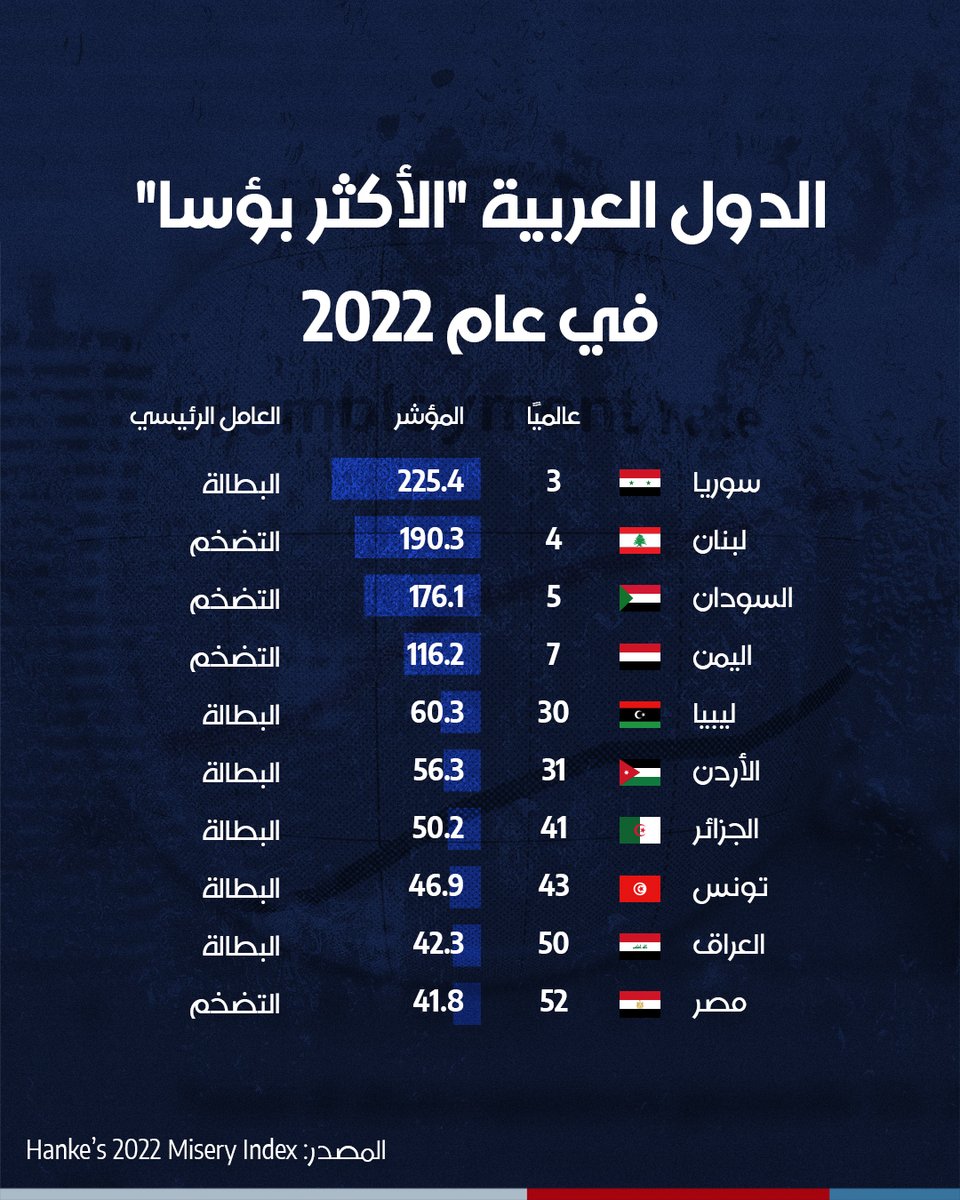 هذه قائمة الدول العربية 'الأكثر بؤسا' في العالم عام 2022 👇

الخبير والبروفيسور في علم الاقتصاد بجامعة جونز هوبكنز الأميركية، ستيف هانكي، يقول في تقرير مطول نشره على موقع 'نيشنل ريفيو' إن حالة الإنسان تتأرجح بين البؤس والسعادة. وفي المجال الاقتصادي، يحدث البؤس نتيجة ارتفاع التضخم…