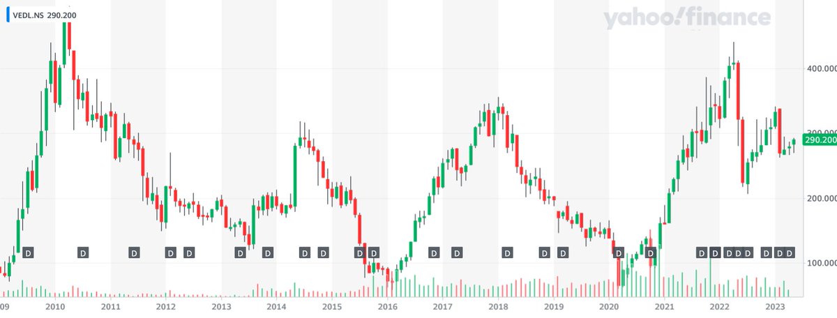 Peter Lynch on Dividends as 'warning signs' - If a company pays most of it's earnings as dividends, it has no room to expand or be more efficient. If this continues 4 years, the company has no room for errors or setbacks.

*** Be careful with #Vedanta & Hindustan Zinc
#Nifty50